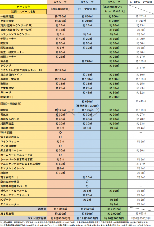 グループワーク(2)についてテーマごとにAグループとBグループとCグループの意見をまとめ平均値や合計数などを記載した表