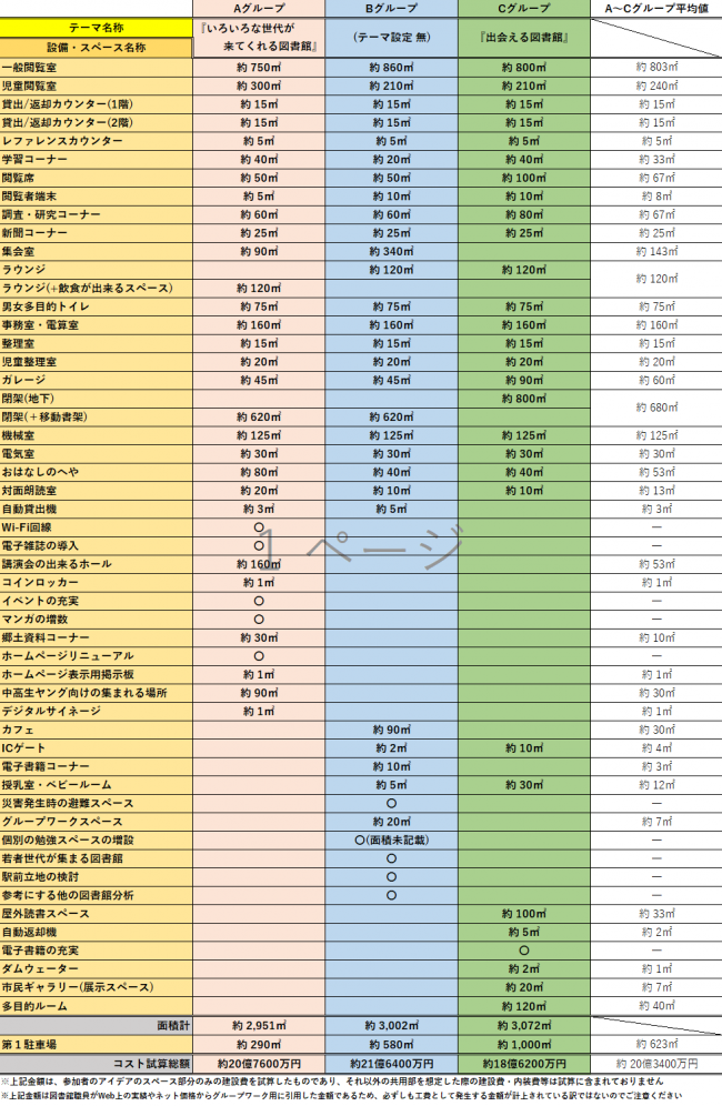 グループワーク(1)についてテーマごとにAグループとBグループとCグループの意見をまとめ平均値や合計数などを記載した表