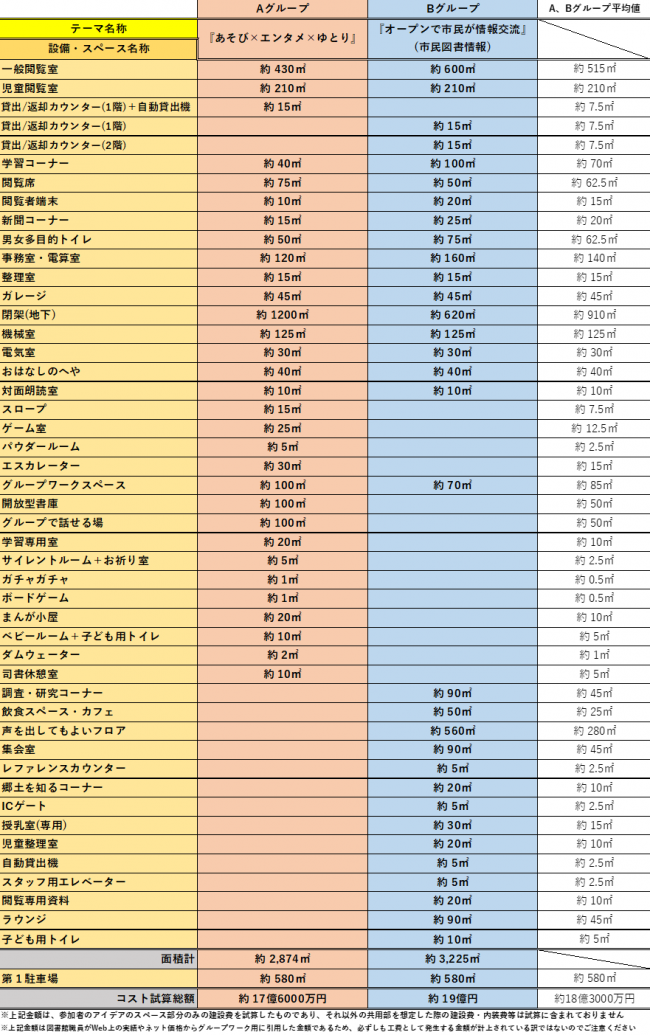 グループワーク(1)についてテーマごとにAグループとBグループの意見をまとめ平均値や合計数などを記載した表