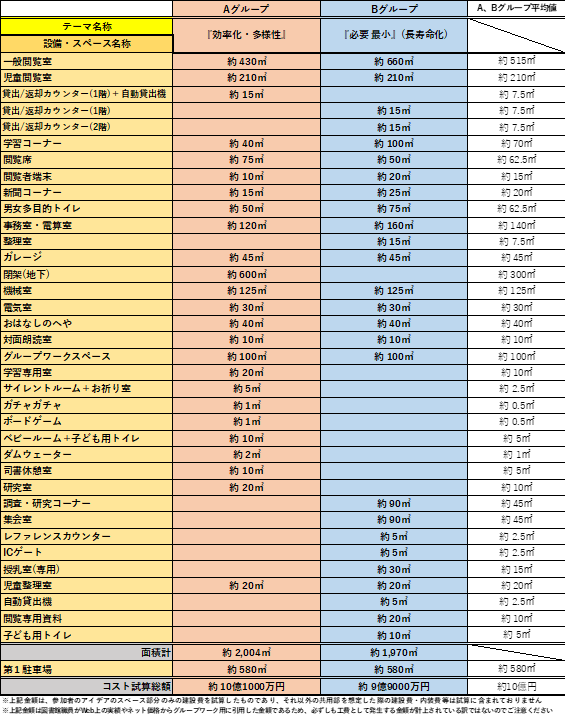 グループワーク(2)についてテーマごとにAグループとBグループの意見をまとめ平均値や合計数などを記載した表
