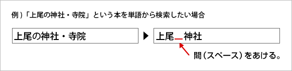 例）「上尾の神社・寺院」という本を単語から検索したい場合　神社スペース上尾のように単語間にスペースをあける